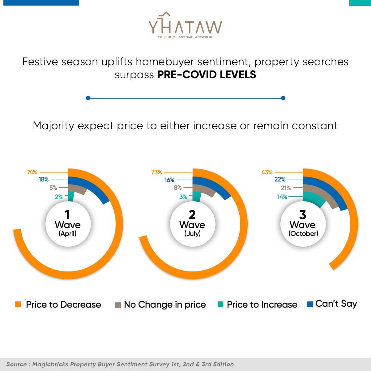Festive season uplifts homebuyer sentiment, property searches surpass pre-COVID levels: Survey
